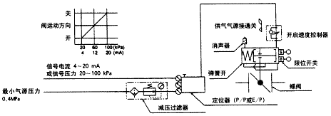 控制调节阀的标准气路图